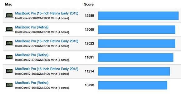 geekbench_retina_mbp_early_2013_15